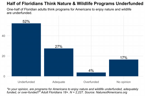 Graph depicting opinion about funding of programs to help Americans enjoy nature and wildlife, among adults in Florida.