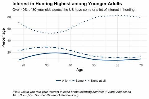 Graph depicting interest in hunting by age