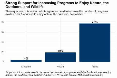 Graph depicting agreement with statement about need to increase the number of programs available for Americans to enjoy nature