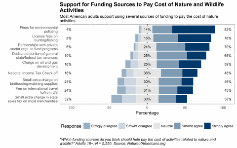 Bar chart depicting agreement with using various funding sources to help pay the cost of activities related to nature and wildlife