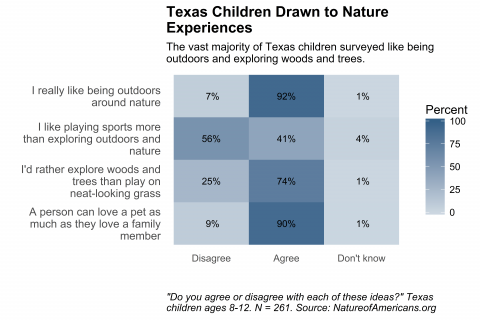 Graph depicting preference of Texas children to be affectionate toward nature