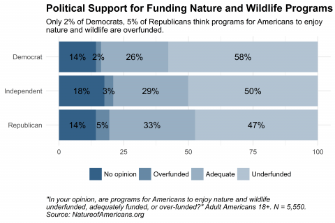Bar chart depicting opinion about funding levels for nature and wildlife programs, by political party affiliation