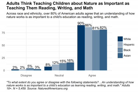 Graph depicting responses to question about the extent to which adults agree that an understanding of how nature works is as important to a child's education as learning reading, writing, and math