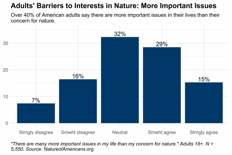 Graph depicting agreement about there are more important issues in respondents' lives than their concern for nature.