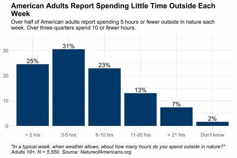 Graph depicting amount of time American adults spend outside in nature each week