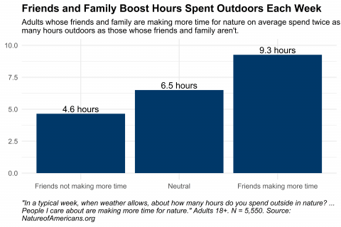 Graph depicting responses to questions about weekly time use outdoors and the extent to which people respondents care about are making more time for nature