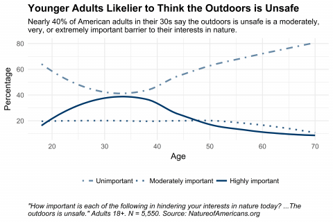 Graph depicting importance of the outdoors is unsafe as a barrier to adults' interest in nature, by age.