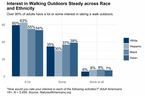 Graph depicting interest in taking a walk outdoors by race and ethnicity