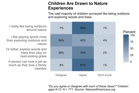 Chart depicting children's agreement with statements about affection for and attraction toward nature.