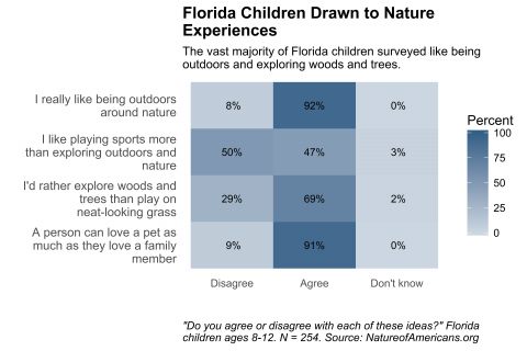 Graph depicting attitudes of affection toward nature by children in Florida