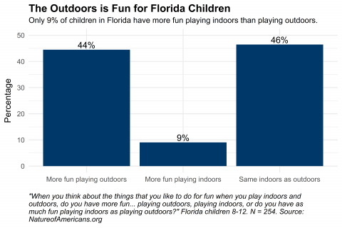 Children spend half the time playing outside in comparison to their parents  – Child in the City