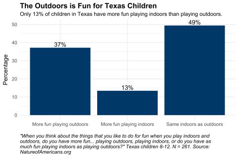 Graph depicting preference of Texas children to play indoors versus outdoors