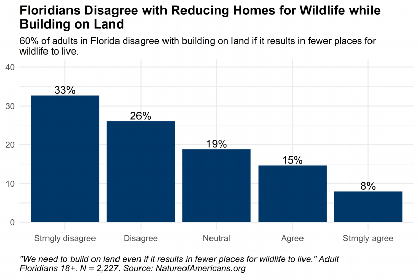 Graph depicting preference about building on land versus reducing habitat for wildlife in Florida.