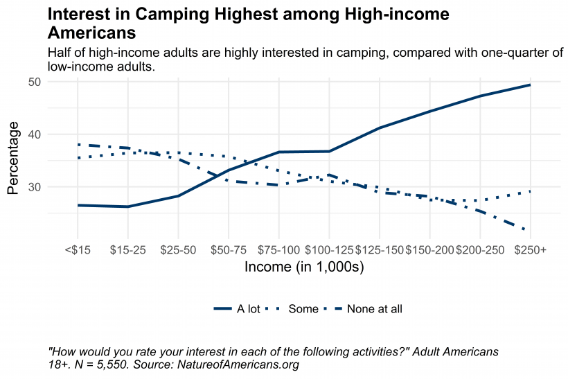 Graph depicting interest in camping by household income for American adults