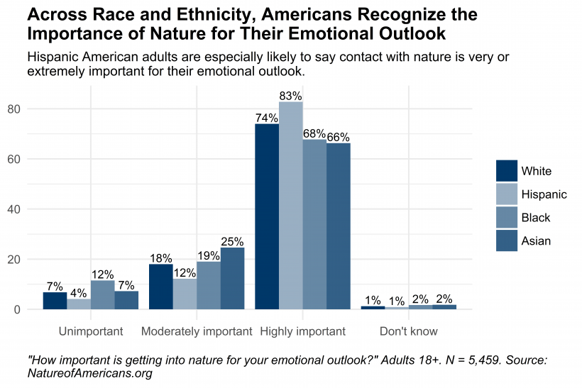 Graph depicting importance of getting into nature for adult respondents' emotional outlook.