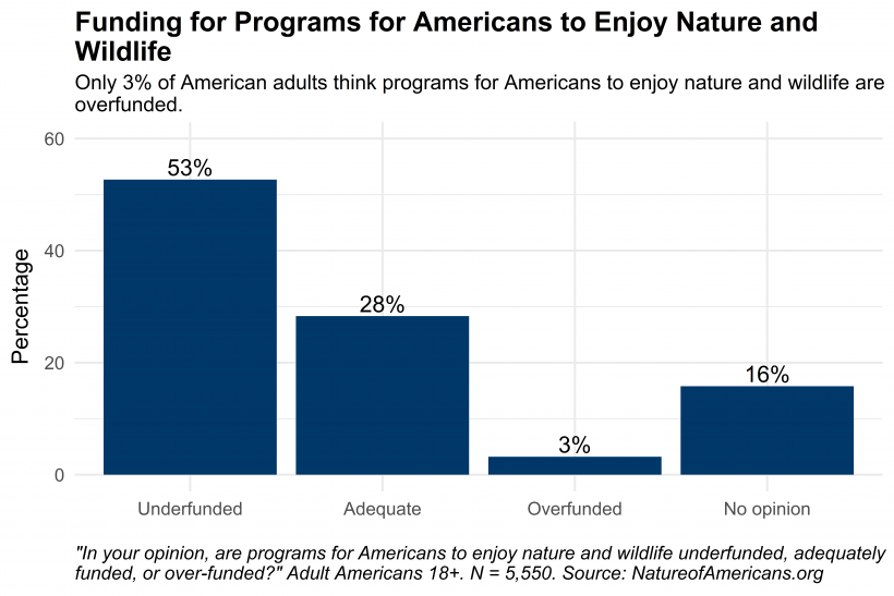 Column chart depicting perceptions of funding for programs for Americans to enjoy nature and wildlife