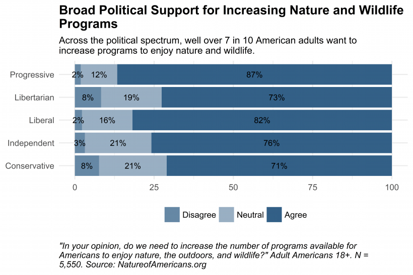Bar chart depicting opinion about increasing nature and wildlife programs, by self-described political view