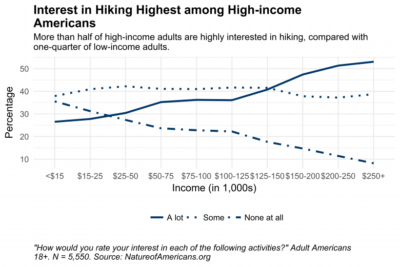 Graph depicting interest in hiking by household income for American adults