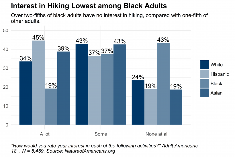 Graph depicting interest in hiking, by race and ethnicity