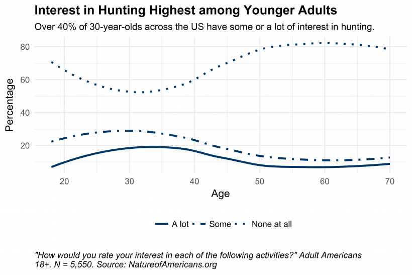 Graph depicting interest in hunting by age