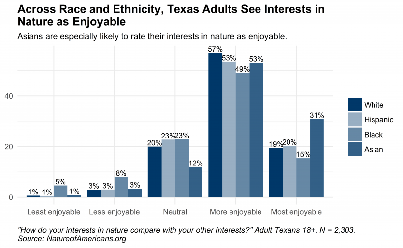 Graph depicting enjoyment of interests in nature compared to other interests for adults in Texas, by race and ethnicity