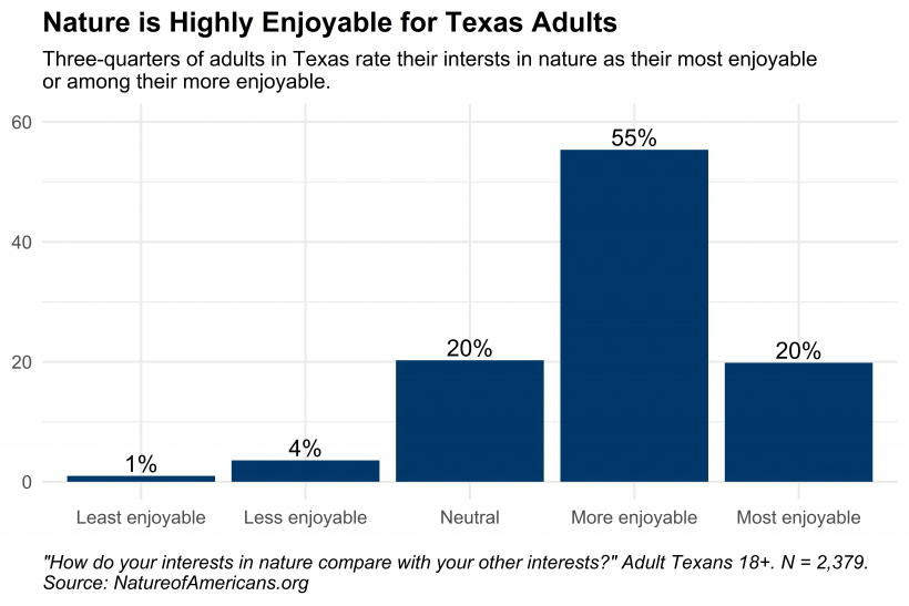 Graph depicting enjoyment of interests in nature compared to other interests for adults in Texas