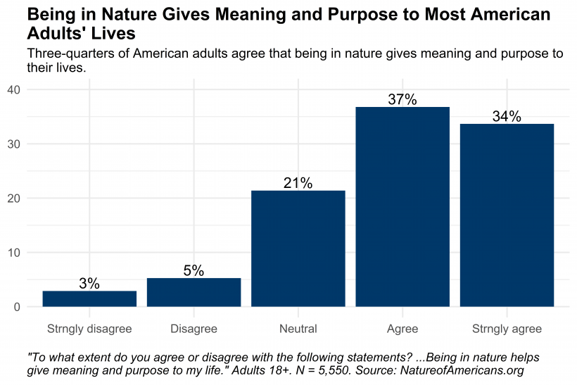 Graph depicting responses to question about the extent to which adults agree that being in nature gives meaning and purpose to their lives