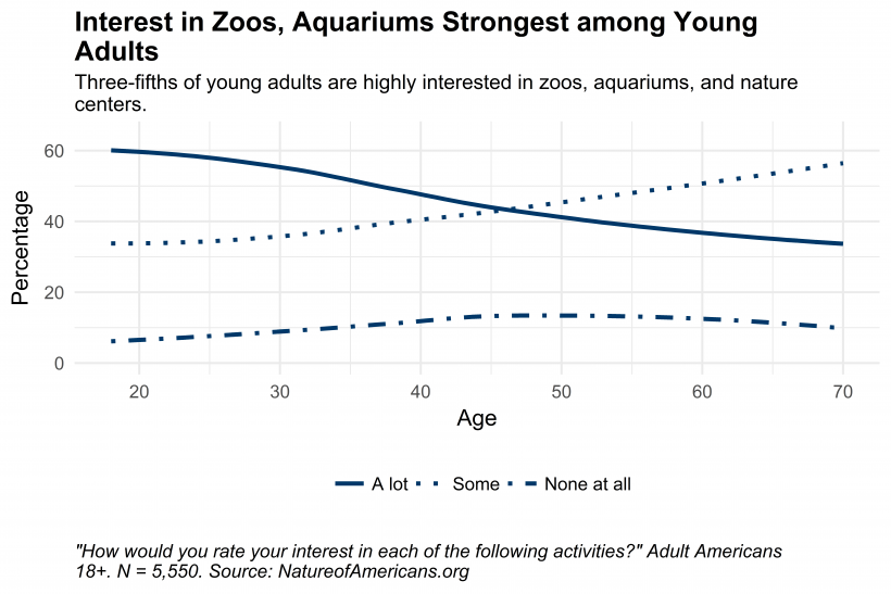 Graph depicting interest in visiting zoos, aquariums, and nature centers by age