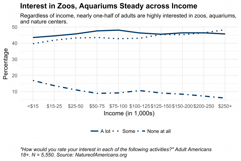Graph depicting interest in visiting zoos, aquariums, and nature centers by household income