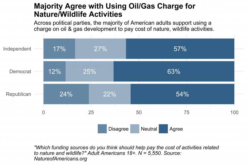 Bar chart depicting opinion about using a charge on oil and gas development to pay for nature and wildlife activities, by political party.