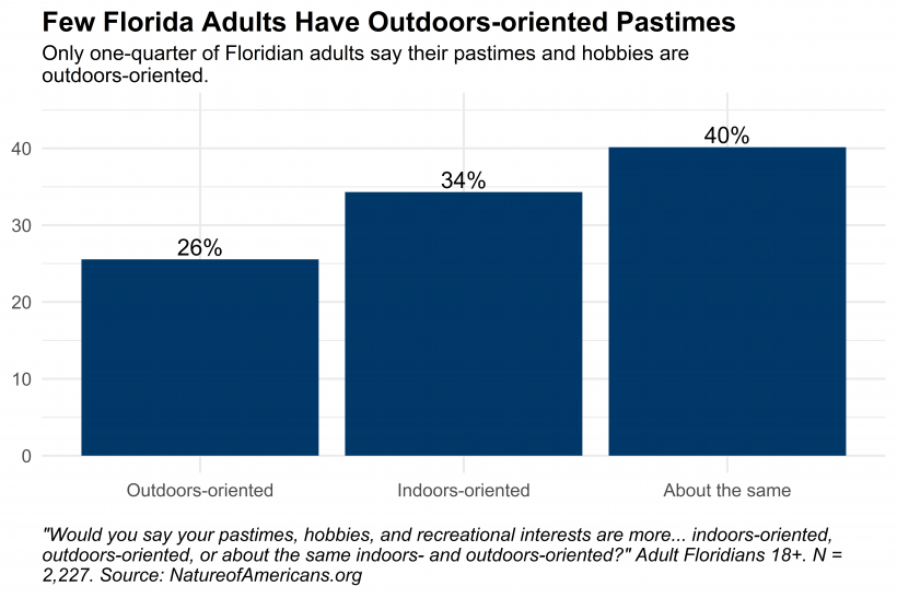 Graph depicting orientation in adults' pastimes, hobbies, and interests in Florida