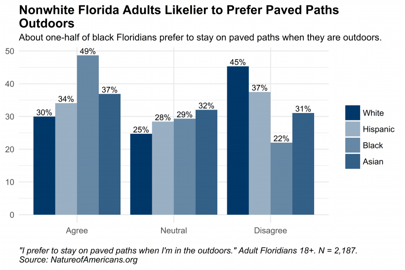 Graph depicting preference about paved paths when in the outdoors