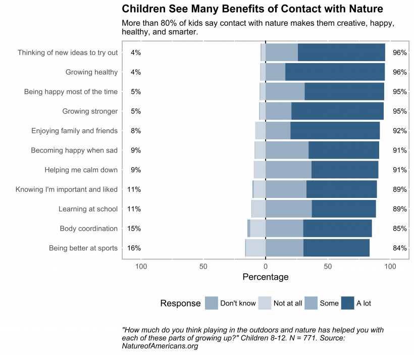 Graph depicting how much contact with nature has influenced child's development
