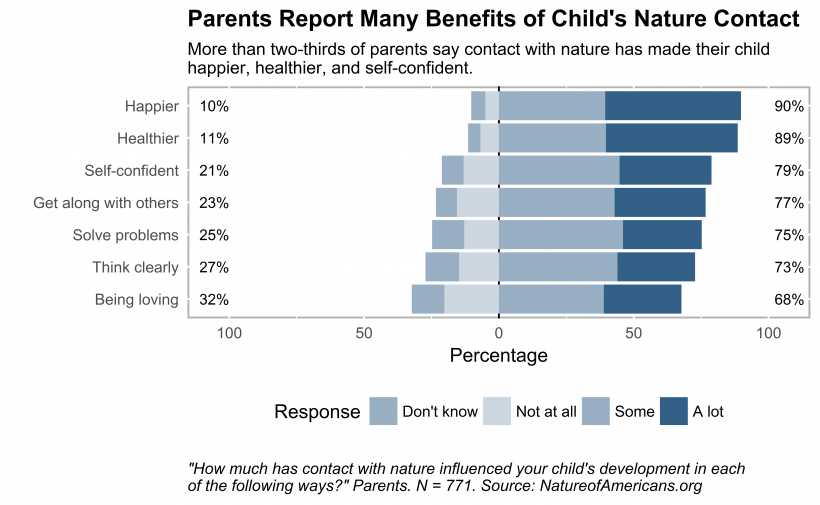 Graph depicting how much contact with nature has influenced children's development (as reported by parents)