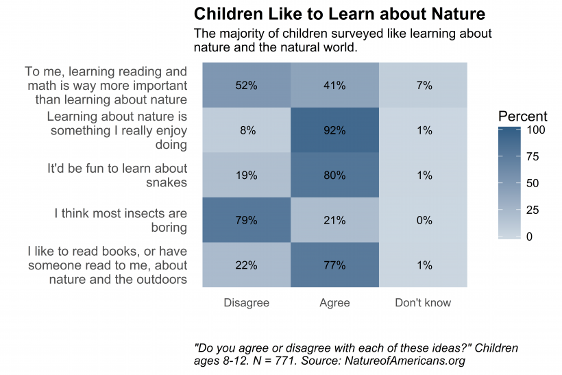 Chart depicting children's agreement with statements about learning about nature