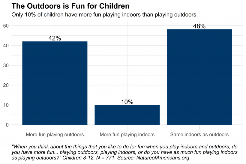 Graph depicting responses to question about where children have more fun - indoors or outdoors