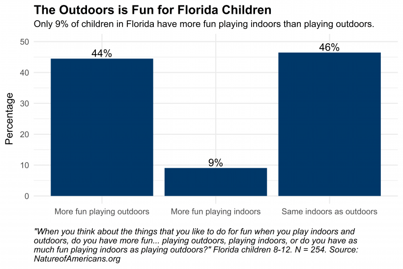 Graph depicting preference of Florida children to play indoors versus outdoors