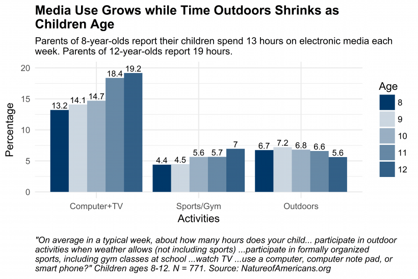 Graph depicting responses to questions about weekly time use on electronic media, at organized sports, and in outdoor activities
