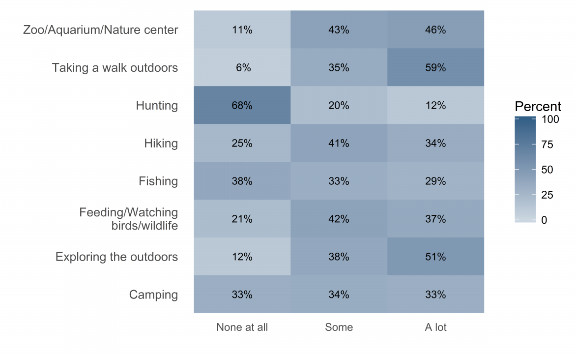Graph depicting adults' interest in certain outdoor activities Graph depicting adults' interest in certain outdoor activities