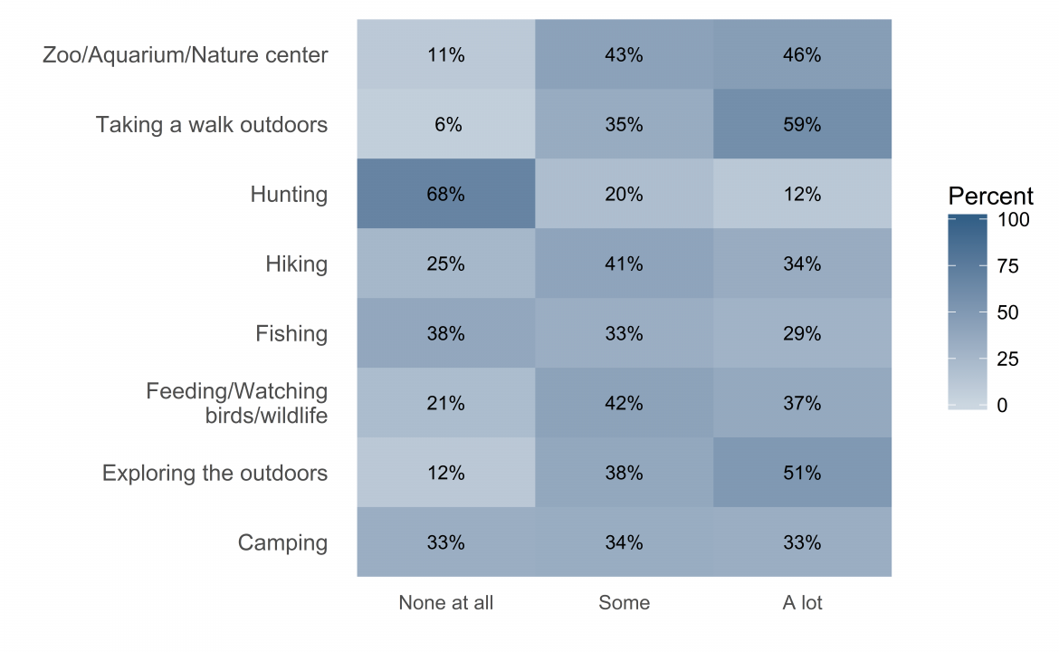 Graph depicting adults' interest in certain outdoor activities