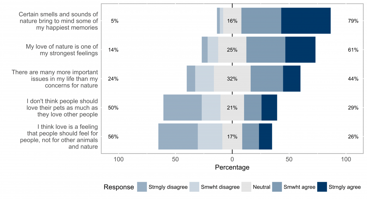 Graphic depicting agreement with statements of affection toward nature
