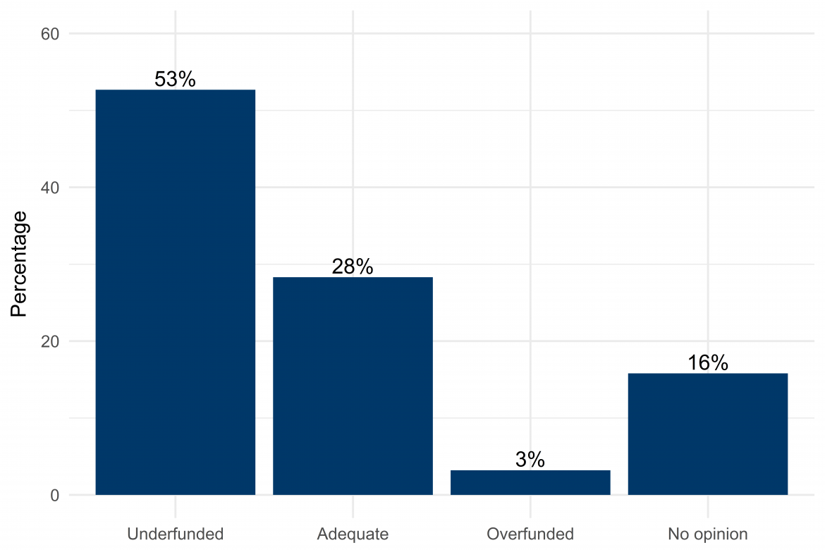 Graph depicting agreement with statement about the funding status of programs to help Americans enjoy nature