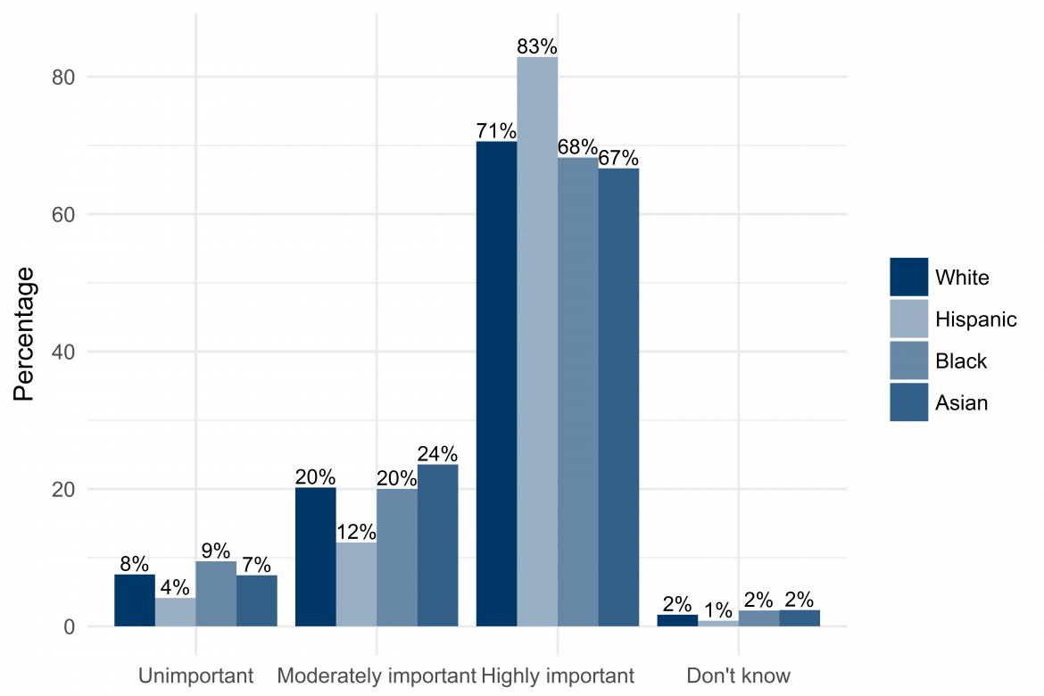 Graph depicting importance of contact with nature for one's own physical health