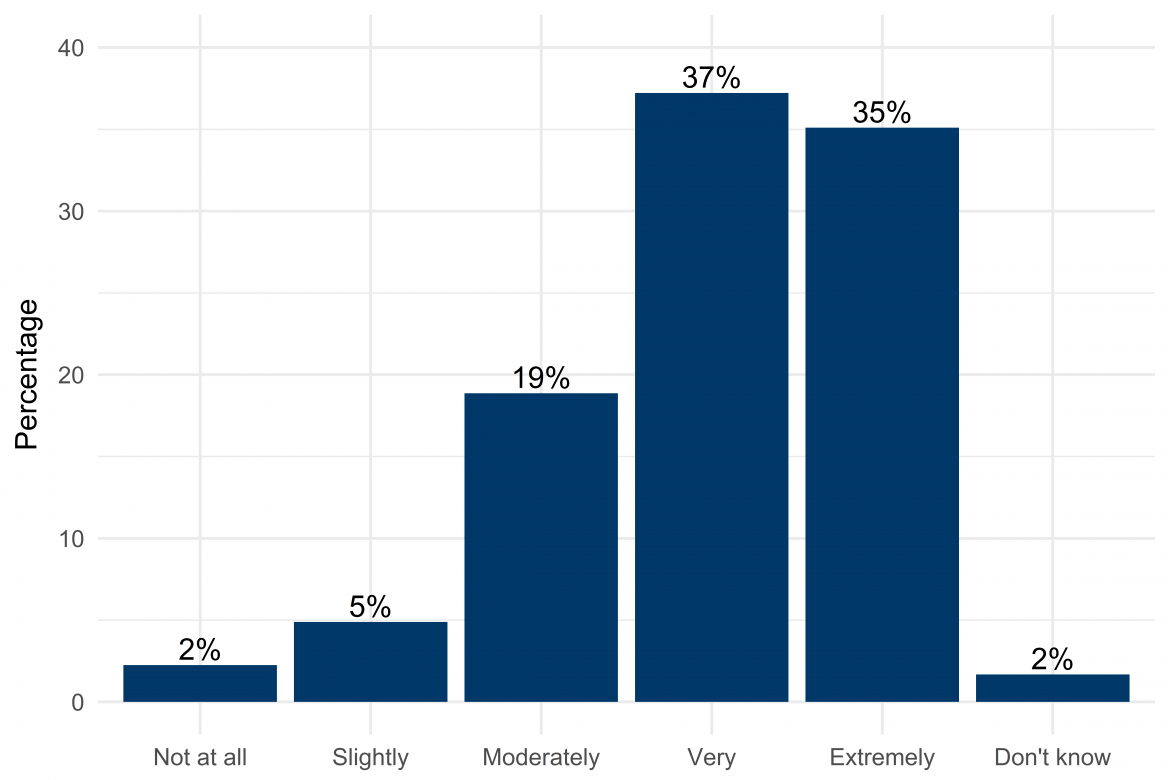 Graph depicting importance of contact with nature to respondents' physical health Graph depicting importance of contact with nature to respondents' physical health