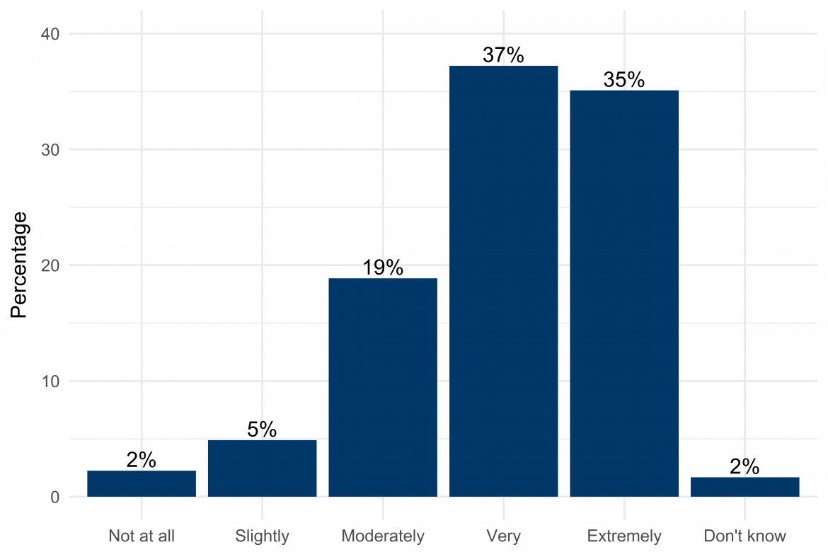 Graph depicting importance of contact with nature to respondents' physical health