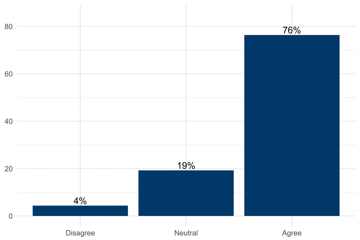 Graph depicting agreement with statement about the need to increase programs available for Americans to enjoy nature, the outdoors, and wildlife