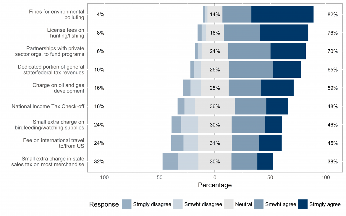 Graph depicting agreement with using various sources of funding for nature and wildlife programs Graph depicting agreement with using various sources of funding for nature and wildlife programs