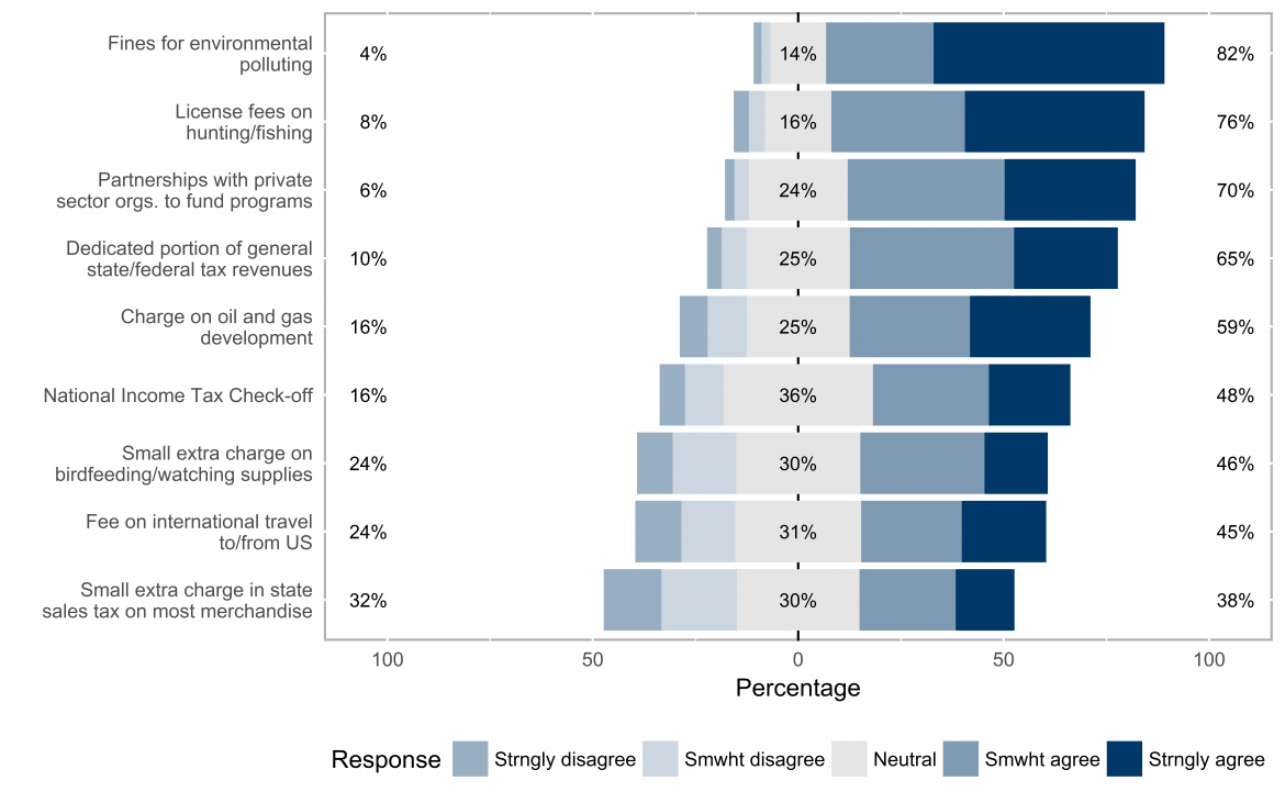 Graph depicting agreement with using various sources of funding for nature and wildlife programs