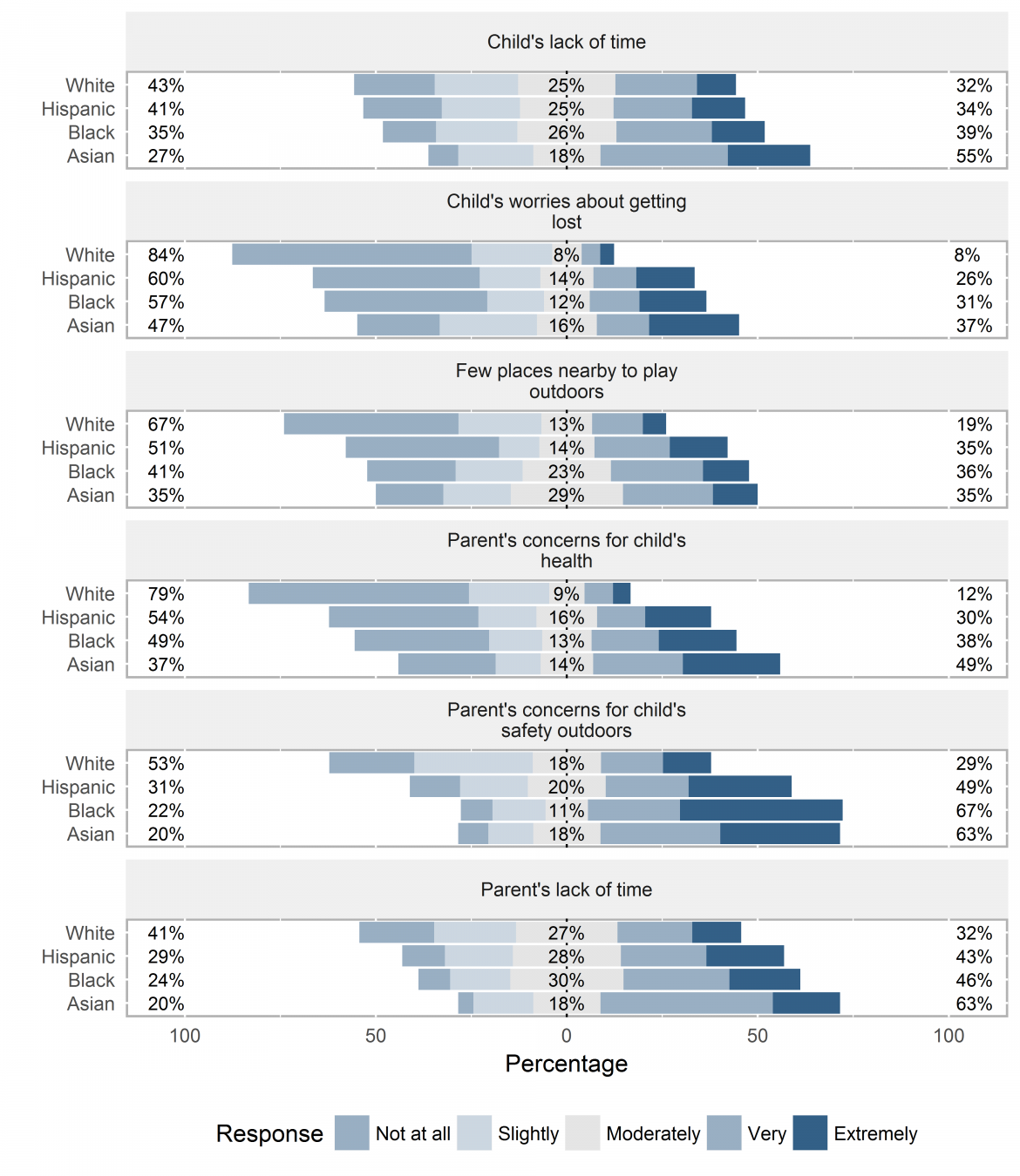 Graph depicting barriers to keeping child from playing more outdoors, by race and ethnicity Graph depicting barriers to keeping child from playing more outdoors, by race and ethnicity