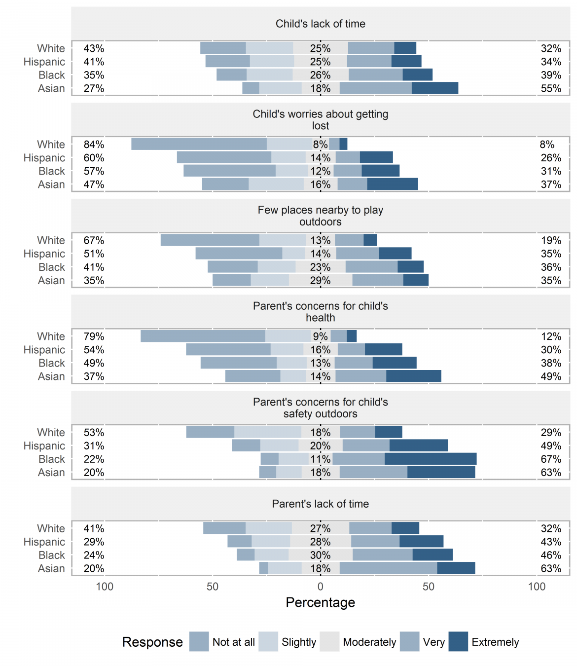 Graph depicting barriers to keeping child from playing more outdoors, by race and ethnicity